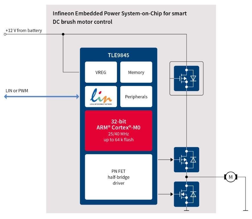 ブロック図 - Infineon Technologies TLE984xモータ/リレードライバIC